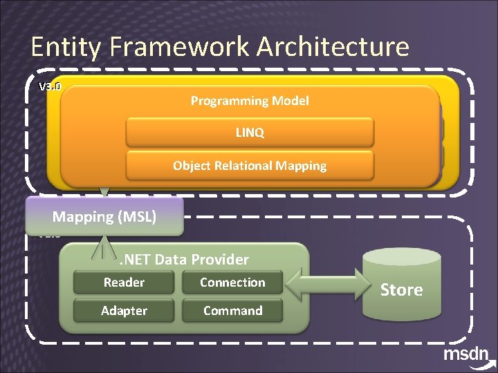 Entity Framework Architecture V 3. 0 . NET Entity Provider (Entity SQL) Programming Model