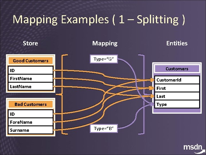 Mapping Examples ( 1 – Splitting ) Store Mapping Good Customers Type=“G” Entities Customers