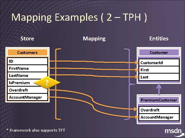 Mapping Examples ( 2 – TPH ) Store Mapping Entities Customers ID Customer. Id