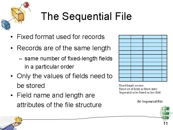 The Sequential File • Fixed format used for records • Records are of the