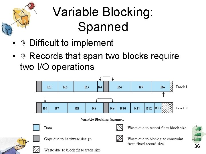 Variable Blocking: Spanned • Difficult to implement • Records that span two blocks require