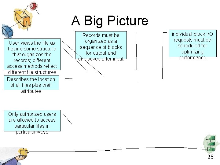 A Big Picture User views the file as having some structure that organizes the