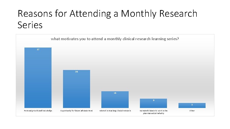 Reasons for Attending a Monthly Research Series what motivates you to attend a monthly