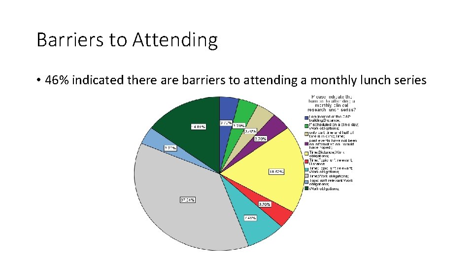 Barriers to Attending • 46% indicated there are barriers to attending a monthly lunch