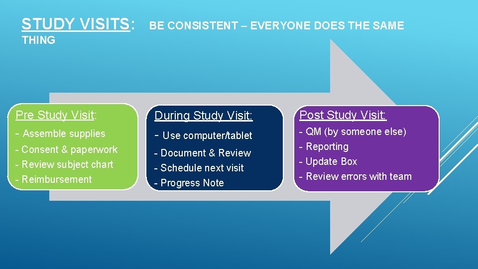 STUDY VISITS: BE CONSISTENT – EVERYONE DOES THE SAME THING Pre Study Visit: During