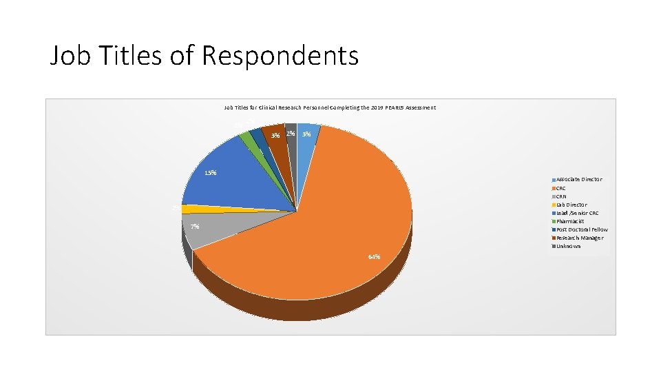 Job Titles of Respondents Job Titles for Clinical Research Personnel Completing the 2019 PEARLS