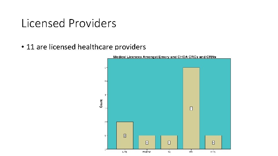 Licensed Providers • 11 are licensed healthcare providers 