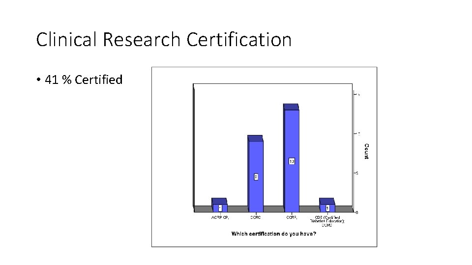 Clinical Research Certification • 41 % Certified 