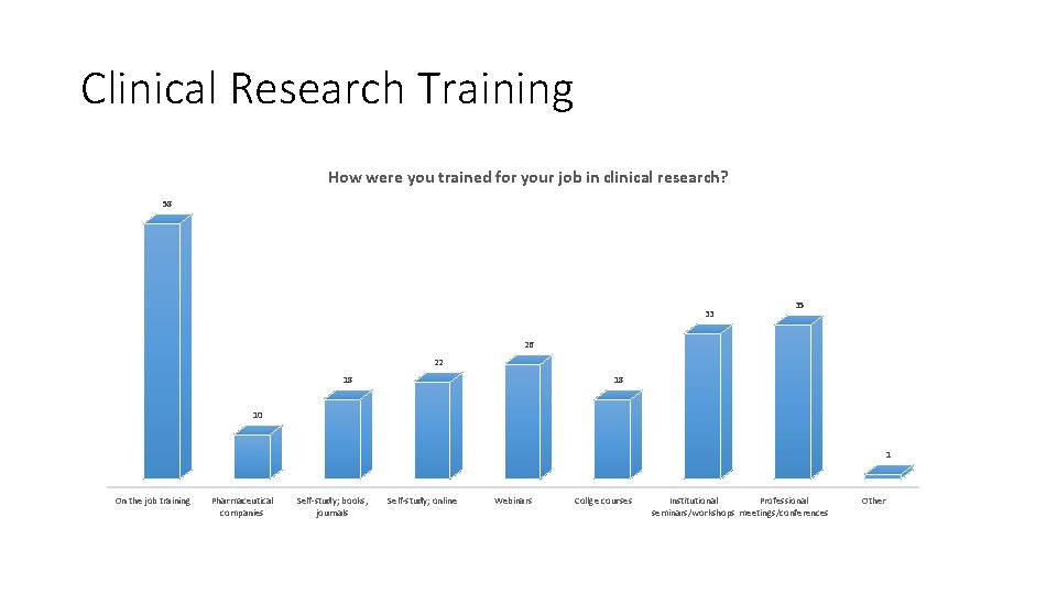Clinical Research Training How were you trained for your job in clinical research? 58
