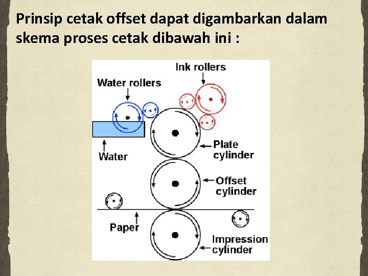 Prinsip cetak offset dapat digambarkan dalam skema proses cetak dibawah ini : 