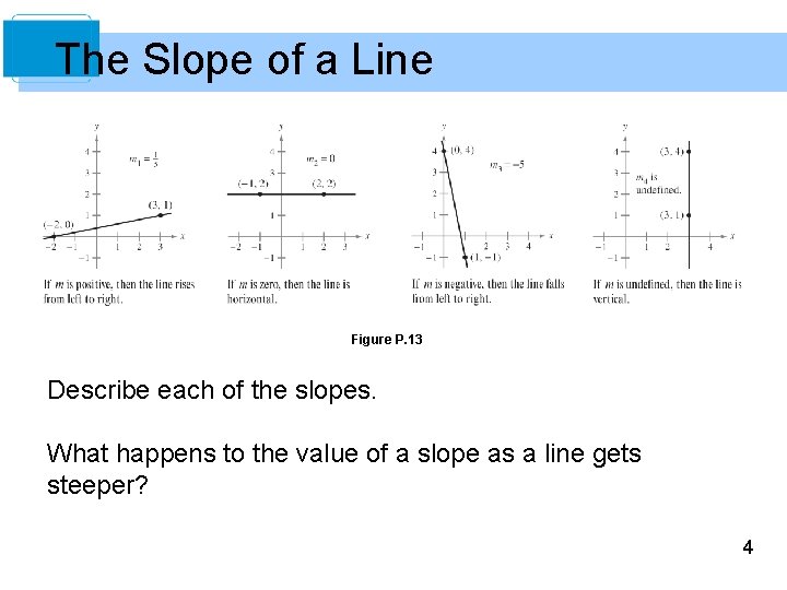 The Slope of a Line Figure P. 13 Describe each of the slopes. What