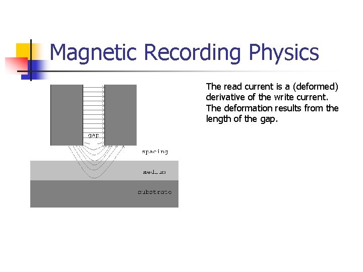 Magnetic Recording Physics The read current is a (deformed) derivative of the write current.