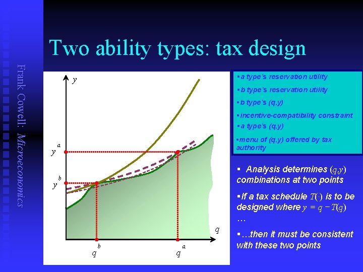 Two ability types: tax design Frank Cowell: Microeconomics §a type’s reservation utility y §b