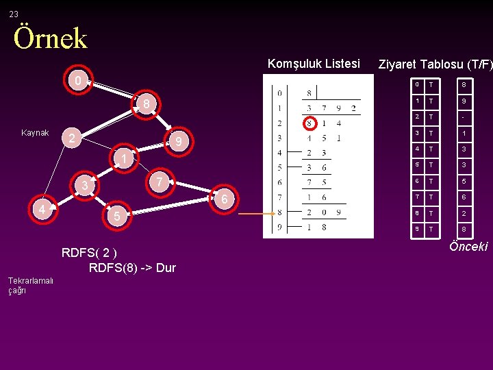 23 Örnek Komşuluk Listesi 0 8 Kaynak 2 9 1 7 3 4 6