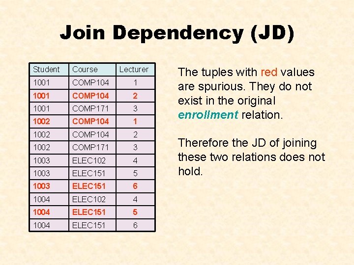 Join Dependency (JD) Student Course Lecturer 1001 COMP 104 1 1001 COMP 104 2