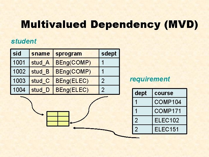 Multivalued Dependency (MVD) student sid sname sprogram sdept 1001 stud_A BEng(COMP) 1 1002 stud_B