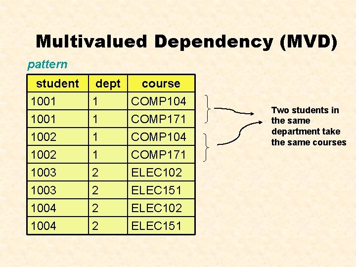 Multivalued Dependency (MVD) pattern student 1001 1002 dept course 1 COMP 104 1 COMP