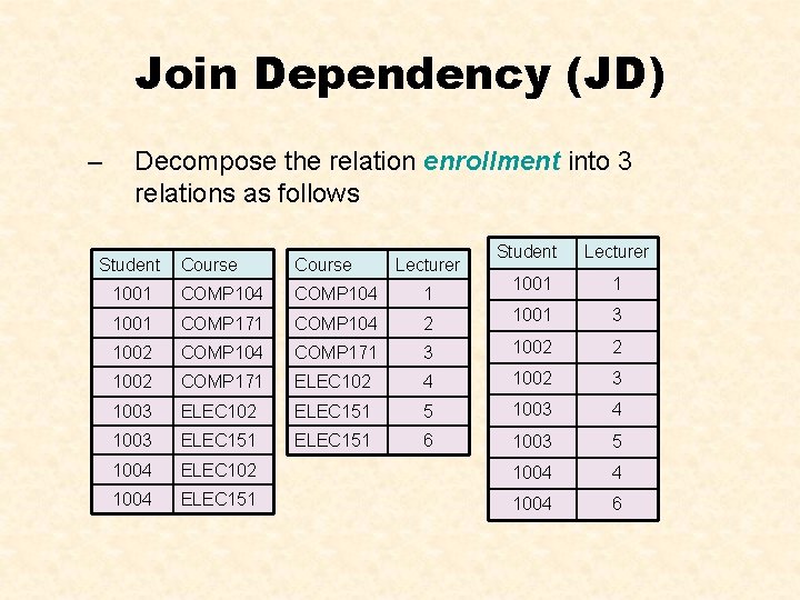 Join Dependency (JD) – Decompose the relation enrollment into 3 relations as follows Student