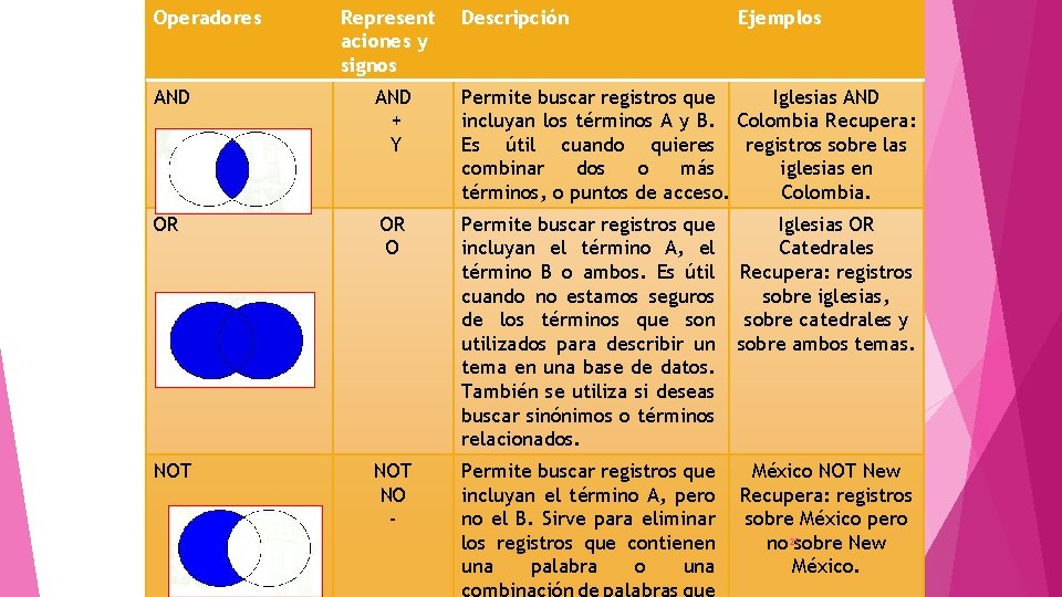 Operadores Represent aciones y signos Descripción Ejemplos AND + Y Permite buscar registros que Operadores Represent aciones y signos Descripción Ejemplos AND + Y Permite buscar registros que