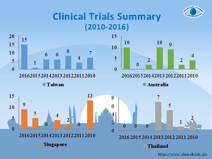 Clinical Trials Summary (2010 -2016) 20 15 15 15 10 6 5 6 8