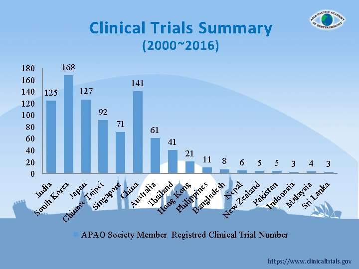 Clinical Trials Summary (2000~2016) 168 125 141 127 92 71 61 41 21 11