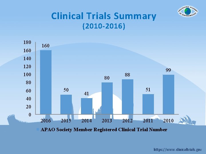 Clinical Trials Summary (2010 -2016) 180 160 140 120 100 80 80 50 60