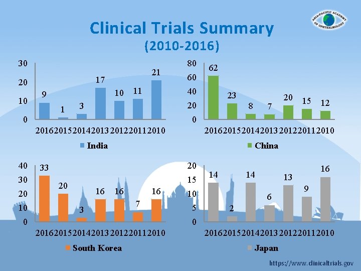 Clinical Trials Summary (2010 -2016) 30 17 20 10 21 10 9 1 11