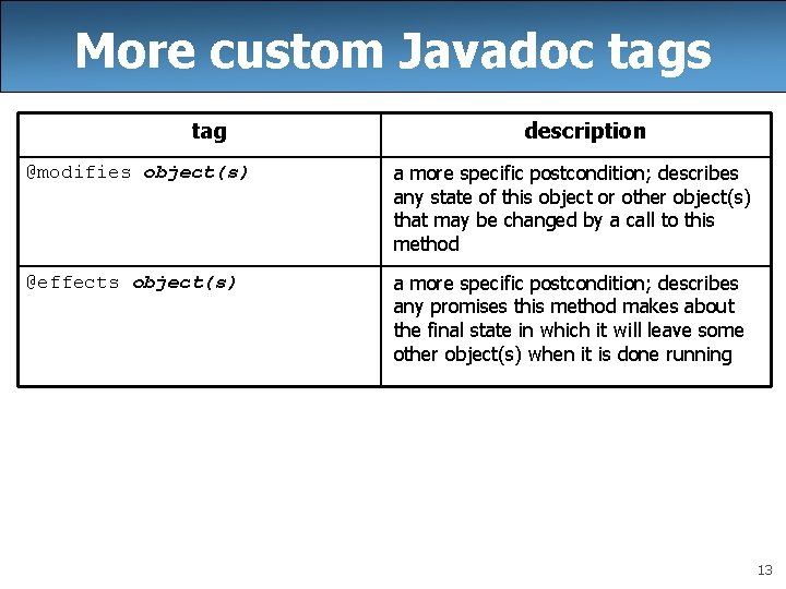 More custom Javadoc tags tag description @modifies object(s) a more specific postcondition; describes any