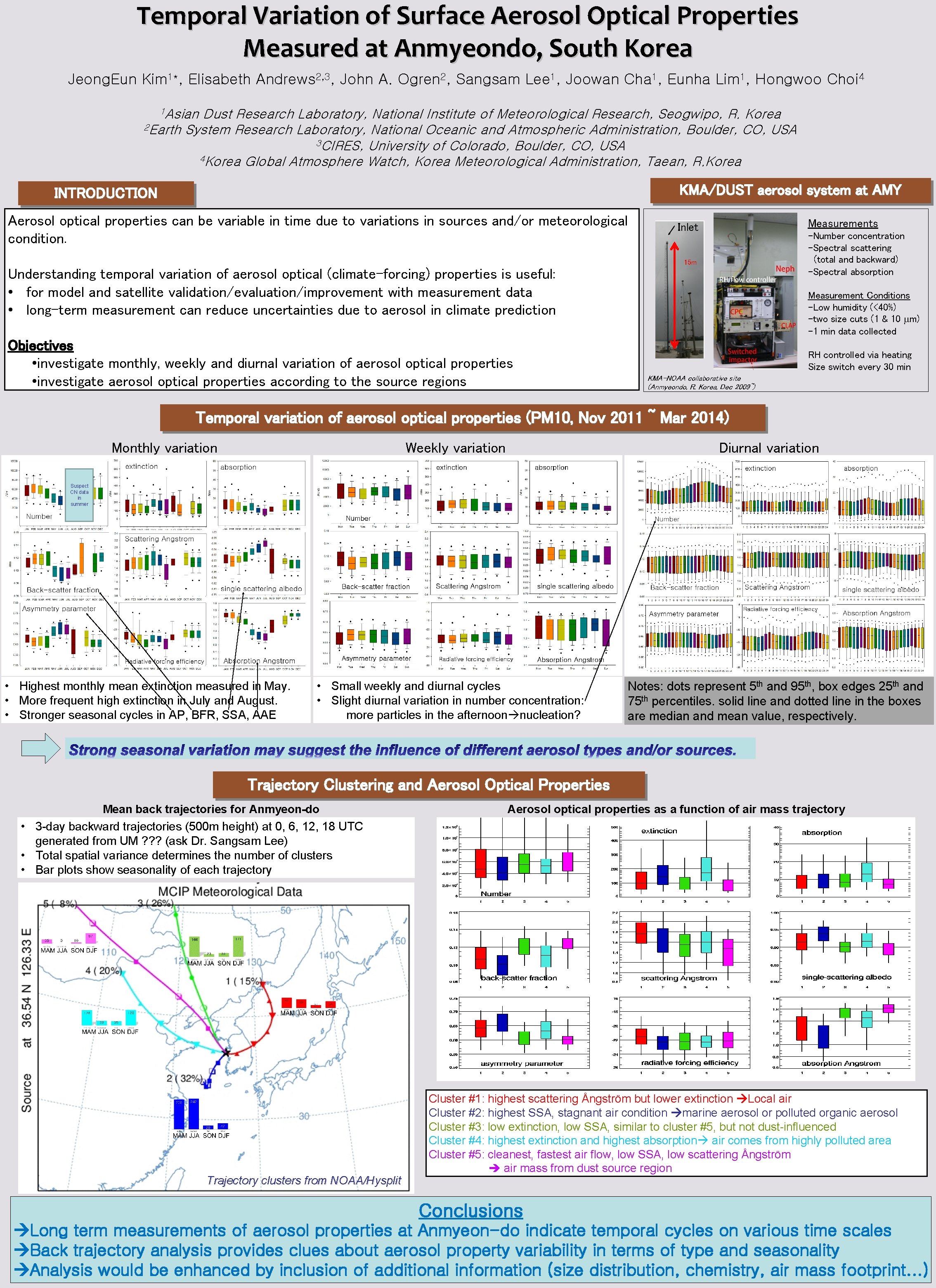 Temporal Variation of Surface Aerosol Optical Properties Measured