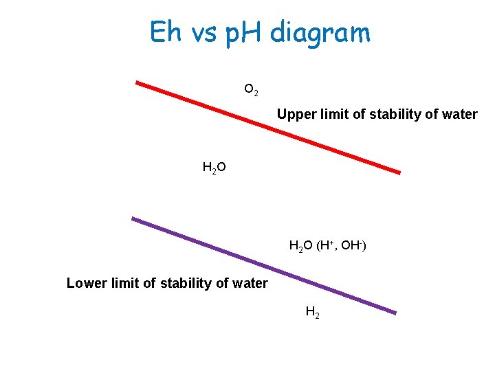 Eh vs p. H diagram O 2 Upper limit of stability of water H
