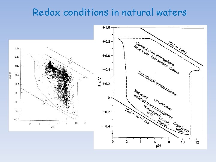 Redox conditions in natural waters 