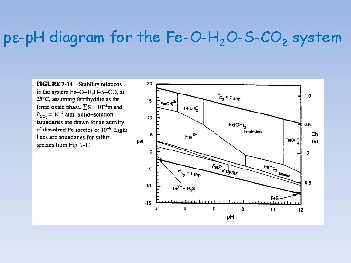 pε-p. H diagram for the Fe-O-H 2 O-S-CO 2 system 
