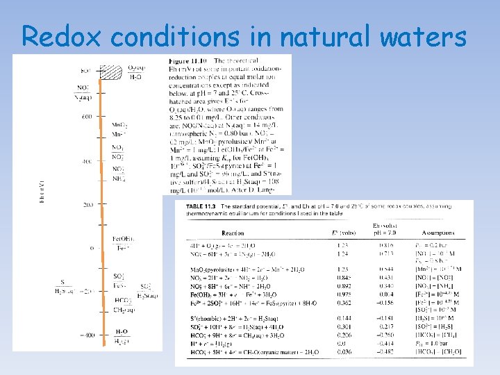 Redox conditions in natural waters 