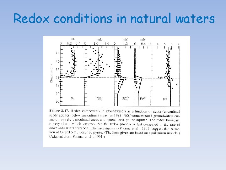 Redox conditions in natural waters 