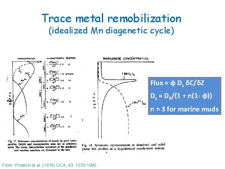 Trace metal remobilization (idealized Mn diagenetic cycle) Flux = φ Ds δC/δZ Ds =