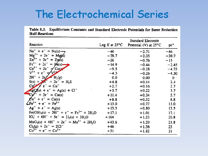 The Electrochemical Series 