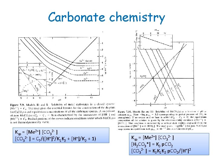 Carbonate chemistry Ksp = [Me 2+] [CO 32 - ] = CT/([H+]2/K 1 K