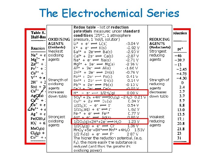 The Electrochemical Series 