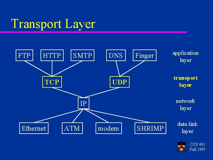 Transport Layer FTP HTTP SMTP TCP DNS Finger transport layer UDP network layer IP