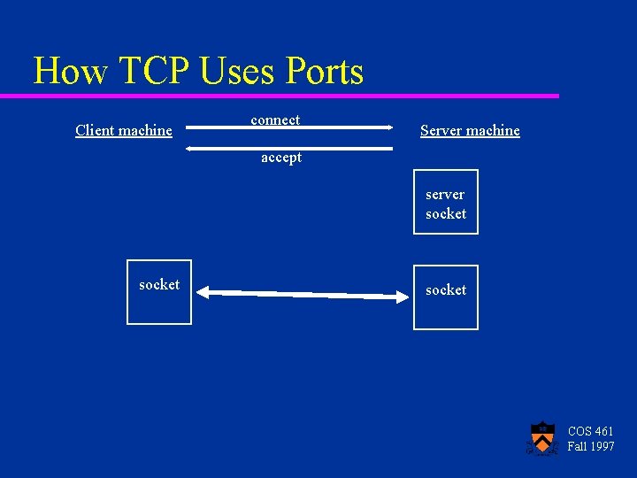 How TCP Uses Ports Client machine connect Server machine accept server socket COS 461