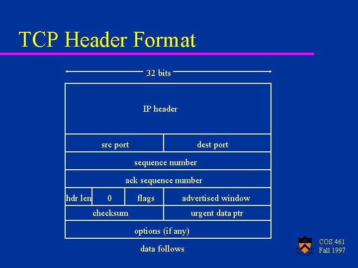 TCP Header Format 32 bits IP header src port dest port sequence number ack