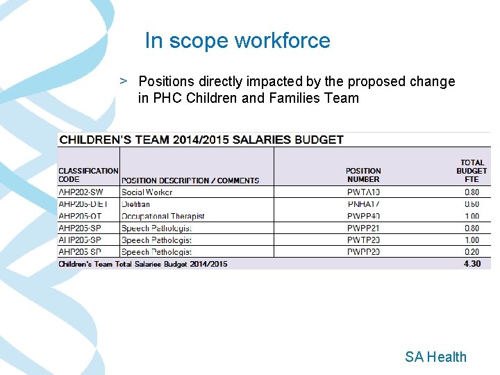 In scope workforce > Positions directly impacted by the proposed change in PHC Children In scope workforce > Positions directly impacted by the proposed change in PHC Children