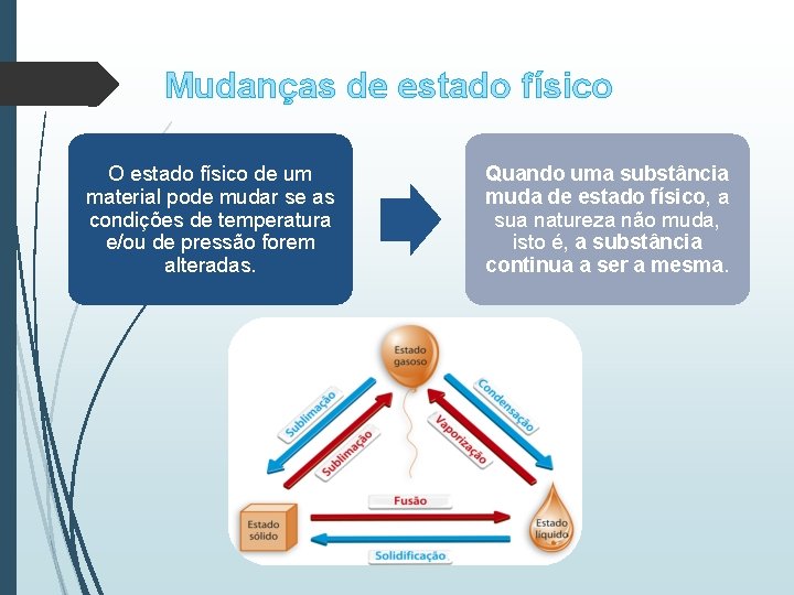 Mudanças de estado físico O estado físico de um material pode mudar se as