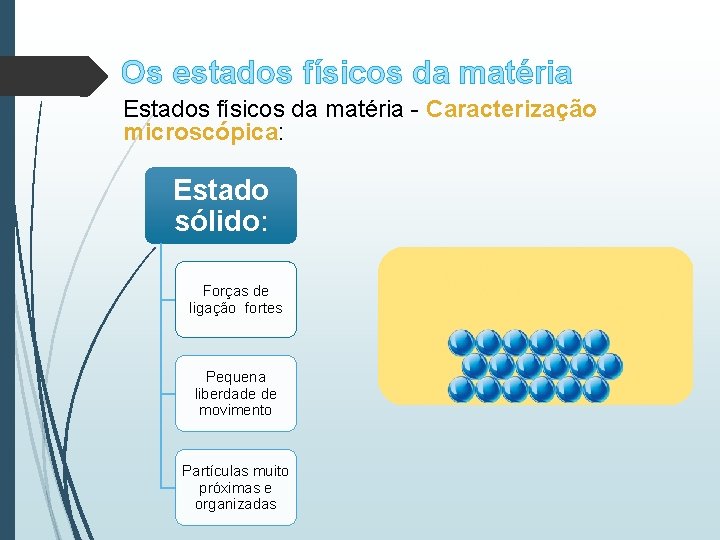 Os estados físicos da matéria Estados físicos da matéria - Caracterização microscópica: Estado sólido: