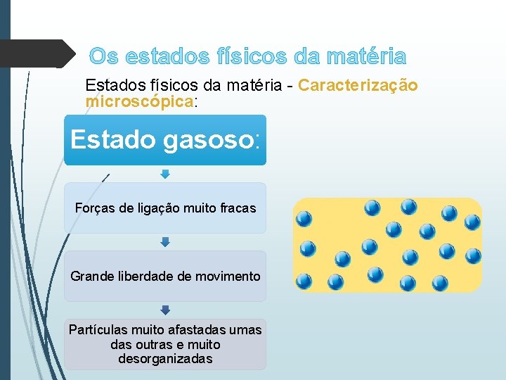 Os estados físicos da matéria Estados físicos da matéria - Caracterização microscópica: Estado gasoso: