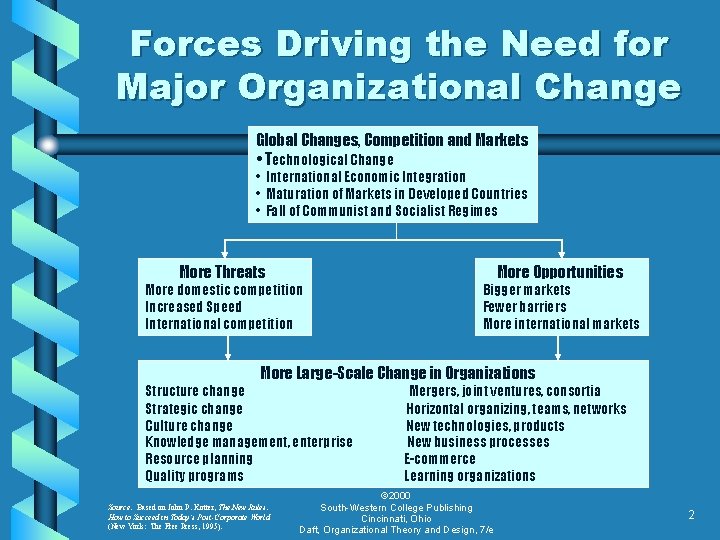 Forces Driving the Need for Major Organizational Change Global Changes, Competition and Markets •