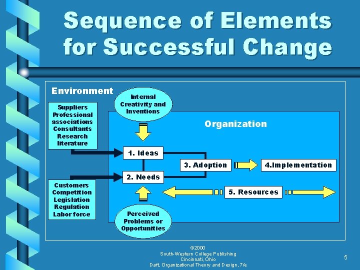 Sequence of Elements for Successful Change Environment Suppliers Professional associations Consultants Research literature Internal