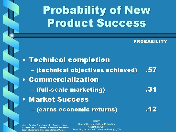 Probability of New Product Success PROBABILITY • Technical completion – (technical objectives achieved) •
