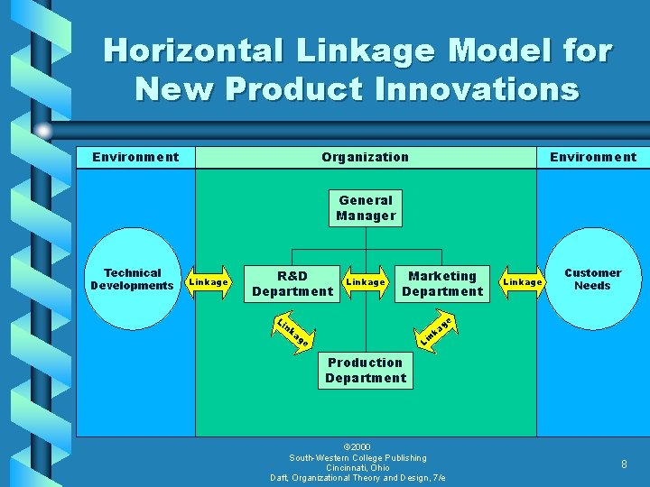 Horizontal Linkage Model for New Product Innovations Organization Environment General Manager Technical Developments Linkage