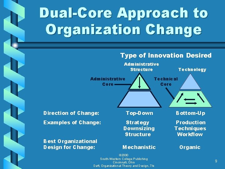 Dual-Core Approach to Organization Change Type of Innovation Desired Administrative Structure Administrative Core Technology